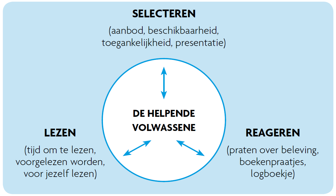 Een diagram die de leescirkel van Aidan Chambers weergeeft